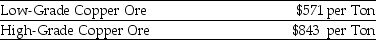 Use the information for the question(s) below. Coloma Cooper Incorporated is able to produce $640 worth of copper from one ton of low-grade copper ore. Because of its higher copper content, Coloma can produce $940 worth of copper from one ton of high-grade copper ore. A mining company is offering to trade 7,250 tons of low-grade copper ore for 5,000 tons of high-grade copper ore. Assuming Coloma currently has 5,000 tons of high-grade ore, what should it do?