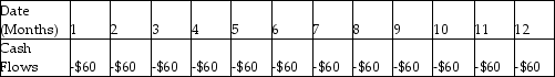<strong>Samantha enters a rent-to-own agreement for living room furniture. She will pay $60 per month for one year. Which of the following shows the timeline for her payments if the first payment is one month from now?</strong> A) B) C) D)