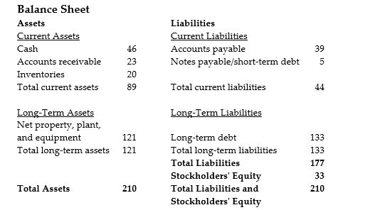 <strong> The above diagram shows a balance sheet for a certain company. All quantities shown are in millions of dollars. What is the company's net working capital?</strong> A) $133 million B) $2 million C) $89 million D) $45 million