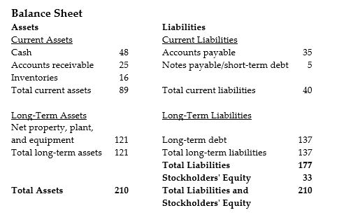   The above diagram shows a balance sheet for a certain company. All quantities shown are in millions of dollars. How would the balance sheet change if the company's long-term assets were judged to depreciate at an extra $5 million per year? A)  Net property, plant, and equipment would rise to $126 million, and total assets and stockholders' equity would be adjusted accordingly. B)  Net property, plant, and equipment would fall to $116 million, and total assets and stockholders' equity would be adjusted accordingly. C)  Long-term liabilities would rise to $131 million, and total liabilities and stockholders' equity would be adjusted accordingly. D)  Long-term liabilities would fall to $111 million, and total liabilities and stockholders' equity would be adjusted accordingly.