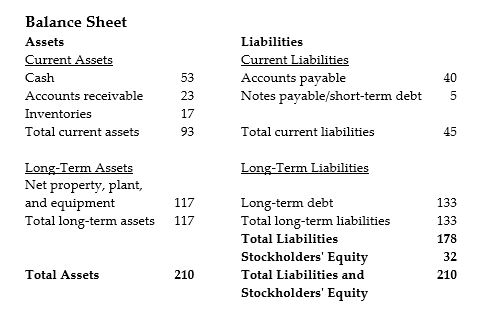   The above diagram shows a balance sheet for a certain company. All quantities shown are in millions of dollars. If the company has 5 million shares outstanding, and these shares are trading at a price of $6.39 per share, what does this tell you about how investors view this firm's book value? A)  Investors consider that the firm's market value is worth very much less than its book value. B)  Investors consider that the firm's market value is worth less than its book value. C)  Investors consider that the firm's market value and its book value are roughly equivalent. D)  Investors consider that the firm's market value is worth more than its book value.