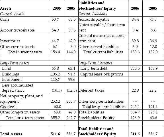 <strong>Luther Corporation Consolidated Balance Sheet December 31, 2006 and 2005 (in $ millions) Refer to the balance sheet above. What is Luther's net working capital in 2006?</strong> A) $16.8 million B) $296.0 million C) $33.6 million D) $8.4 million