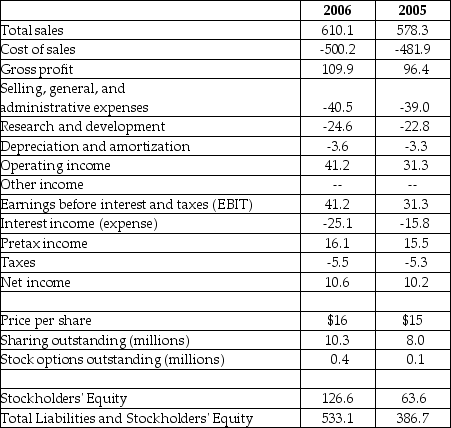 <strong>Luther Corporation Consolidated Income Statement Year ended December 31 (in $millions) Refer to the income statement above. For the year ending December 31, 2006 Luther's earnings per share is closest to ________.</strong> A) $0.51 B) $1.03 C) $0.82 D) $1.23