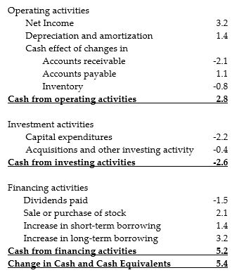<strong>Use the table for the question(s) below. AOS Industries Statement of Cash Flows for 2008 Consider the above statement of cash flows. Which of the following is true of AOS Industries' operating cash flows?</strong> A) It collected more cash from its customers than it charged. B) It sold more inventory than it bought. C) It charged more on its accounts payable back than it paid back. D) All of the above are true.