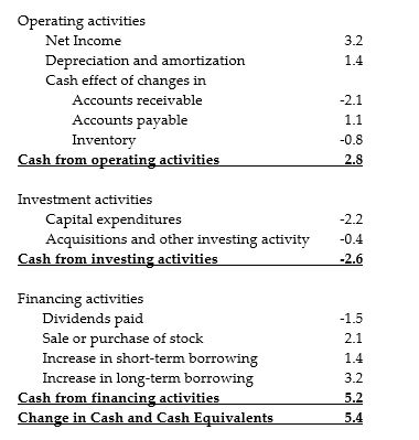 <strong>AOS Industries Statement of Cash Flows for 2008 Consider the above statement of cash flows. In 2008, AOS Industries had contemplated buying a new warehouse for $3 million, the cost of which would be depreciated over 10 years. If AOS Industries has a tax rate of 25%, what would be the impact for the amount of cash held by AOS at the end of the 2008?</strong> A) It would have $3,000,000 less cash at the end of 2008. B) It would have $2,925,000 less cash at the end of 2008. C) It would have $1,500,000 less cash at the end of 2008. D) It would have an additional $7,500,000 in cash at the end of 2008.