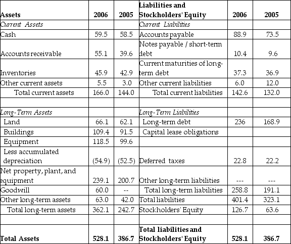 <strong>Luther Corporation Consolidated Balance Sheet December 31, 2006 and 2005 (in $ millions) Refer to the balance sheet above. If in 2006 Luther has 10.2 million shares outstanding and these shares are trading at $16 per share, then Luther's market-to-book ratio would be closest to ________.</strong> A) 2.58 B) 0.64 C) 1.29 D) 1.80