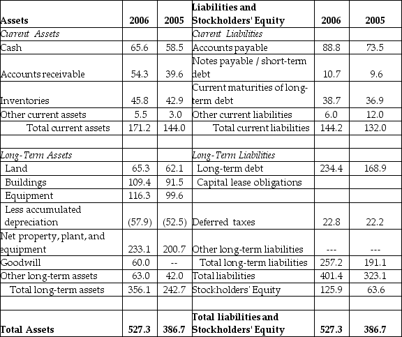 <strong>Luther Corporation Consolidated Balance Sheet December 31, 2006 and 2005 (in $ millions) Refer to the balance sheet above. When using the book value of equity, the debt-equity ratio for Luther in 2006 is closest to ________.</strong> A) 4.51 B) 2.25 C) 1.13 D) 3.16
