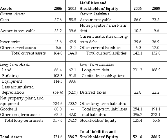 <strong>Luther Corporation Consolidated Balance Sheet December 31, 2006 and 2005 (in $ millions) Refer to the balance sheet above. If in 2006 Luther has 10.2 million shares outstanding and these shares are trading at $16 per share, then using the market value of equity, the debt-equity ratio for Luther in 2006 is closest to ________.</strong> A) 3.45 B) 1.72 C) 0.86 D) 2.41