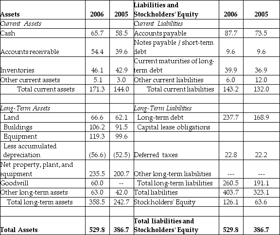 <strong>Luther Corporation Consolidated Balance Sheet December 31, 2006 and 2005 (in $ millions) Refer to the balance sheet above. Luther's quick ratio for 2006 is closest to ________.</strong> A) 0.87 B) 1.75 C) 0.88 D) 1.31
