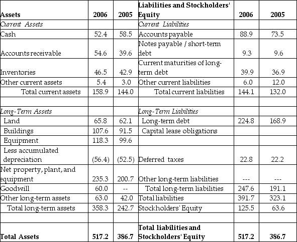<strong>Luther Corporation Consolidated Balance Sheet December 31, 2006 and 2005 (in $ millions) Refer to the balance sheet above. The change in Luther's quick ratio from 2005 to 2006 is closest to ________.</strong> A) a decrease of 0.01 B) an increase of 0.01 C) a decrease of 0.02 D) an increase of 0.02