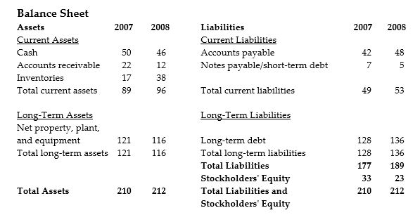 <strong>Use the table for the question(s) below. If the above balance sheet is for a retail company, what indications about this company would best be drawn from the changes in the balance sheet between 2007 and 2008?</strong> A) The company is having difficulties selling its product. B) The company has reduced its debt. C) The company has added a major new asset in terms of plant and equipment. D) The company has experienced a significant rise in its market value.