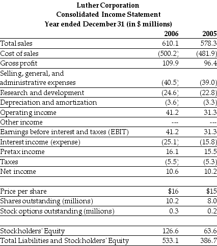 Use the table for the question(s) below. Refer to the partial balance sheet above. If on December 31, 2005 Luther has 8 million shares outstanding trading at $15 per share, then what is Luther's market-to-book ratio?