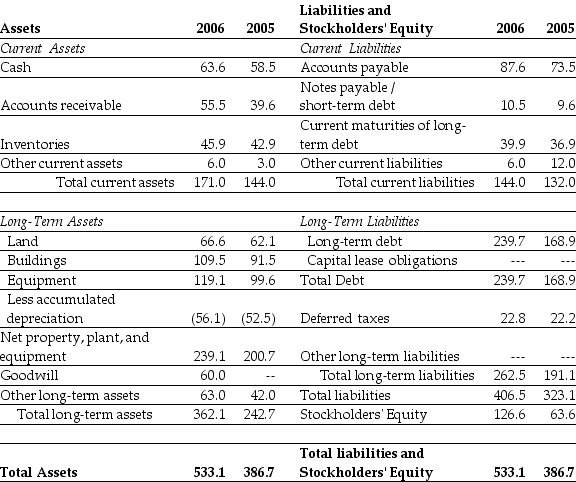 Use the table for the question(s) below. Refer to the balance sheet above. If on December 31, 2005 Luther has 8 million shares outstanding trading at $15 per share, then what is Luther's enterprise value?