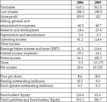 Luther Corporation Consolidated Income Statement Year ended December 31 (in $millions)    Refer to the income statement above. Luther's operating margin for the year ending December 31, 2005 is closest to ________. A)  10.18% B)  16.29% C)  20.36% D)  24.43%
