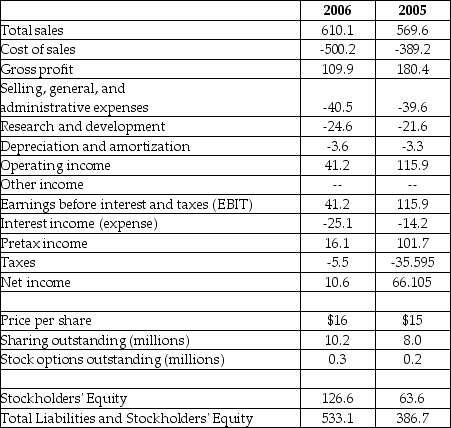 Luther Corporation Consolidated Income Statement Year ended December 31 (in $millions)    Refer to the income statement above. Luther's net profit margin for the year ending December 31, 2005 is closest to ________. A)  11.61% B)  5.80% C)  9.28% D)  13.93%