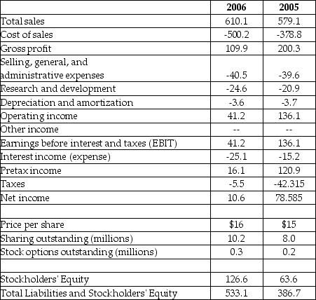 Luther Corporation Consolidated Income Statement Year ended December 31 (in $millions)    Refer to the income statement above. Luther's return on equity (ROE)  for the year ending December 31, 2005 is closest to ________. A)  247.12% B)  98.85% C)  123.56% D)  148.27%