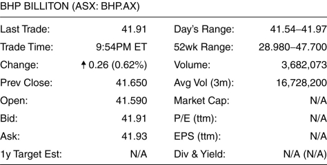 Use the figure for the question(s)  below.   -Using the above information, how much would you pay for a share of BHP Billiton stock? A)  $41.91 B)  $41.93 C)  $41.65 D)  $41.59