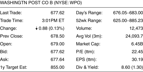 Use the figure for the question(s)  below.   -Using the above information, how much would you receive if you sold a share of Washington Post stock? A)  $683.00 B)  $677.62 C)  $678.50 D)  $677.64