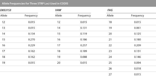 Using the allele frequencies in the table below, what is the probability that a random person would be heterozygous 12/14 for VAW?  