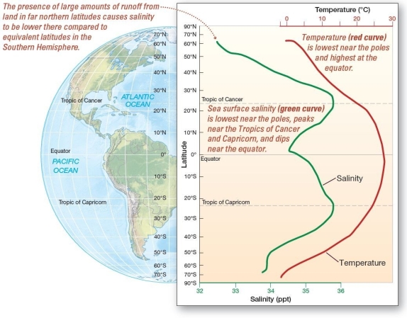  Latitudinal variation of surface salinity and temperature  In which of the following region would you expect to have the highest levels of seawater salinity? A) equatorial oceans B) subtropical oceans C) polar oceans D) midlatitude oceans E) subarctic oceans