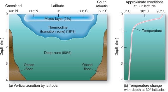  The ocean's physical structure.Schematic of the average vertical zonation as sampled along a line from Greenland to the South Atlantic.   Within the mixing zone and thermocline,average temperature and salinity A) decrease with depth. B) increase with depth. C) remain fairly constant with depth. D) decrease within the mixing zone,but increases within the thermocline. E) remain constant within the mixing zone,but increase within the thermocline.