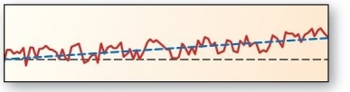   Landscape formation is a balancing act between tectonic uplift and denudation.This figure depicts which of the following? A) steady-state equilibrium B) dynamic equilibrium C) dynamic equilibrium with threshold D) denudation,only E) tectonic uplift,only