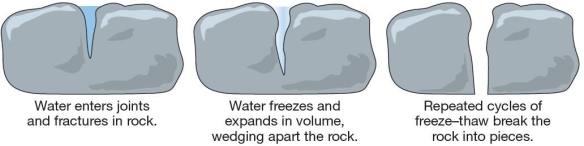   The weathering process responsible for breaking this granite slab is likely A) exfoliation. B) carbonation. C) frost wedging. D) salt-crystal growth. E) hydrolysis.
