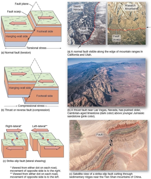  Types of faults  When lateral shear causes horizontal movement along a fault plane,the resulting fault is called a A) lateral fault. B) thrust fault. C) normal fault. D) strike-slip fault. E) folded fault.