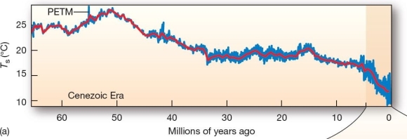  Climate reconstructions using oxygen isotopes (<sup>18O) over two timescales</sup>  Over the span of 70 million years,the Earth's climate A) was much warmer 70 m.y.a.compared to the present. B) was warmest approximately 10 million years ago and coolest about 56 million years ago. C) has remained fairly constant,only showing a warming trend during the past 200 years. D) was much cooler 70 m.y.a.compared to the present. E) did not fluctuate greatly from approximately 500 m.y.a.to 65 m.y.a. ,then widely fluctuated until the current stable period.
