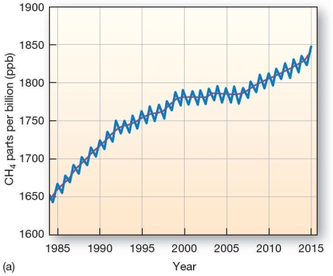  Concentrations of methane gas since 1985  Present atmospheric methane (CH<sub>4</sub>) concentrations are at approximately_ ppb. A) 250 B) 750 C) 1000 D) 1500 E) 1800