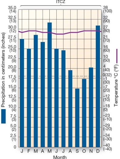   This climograph is characteristic of which climate type? A) Mediterranean B) tropical rain forest C) tropical savanna D) marine west coast E) polar