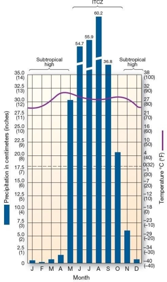   This climograph is characteristic of which climate type? A) Mediterranean B) tropical monsoon C) highland D) humid subtropical winter-dry E) semi-arid steppe
