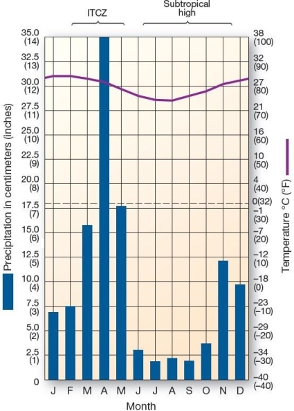   This climograph is characteristic of which climate type? A) highland B) tropical rain forest C) subtropical humid D) midlatitude cold desert E) tropical savanna