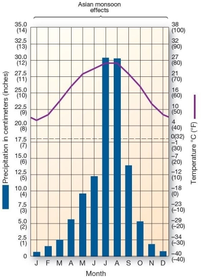   This climograph is characteristic of which climate type? A) humid subtropical winter-dry B) tropical savanna C) humid continental mild-summer D) midlatitude cold desert E) Mediterranean