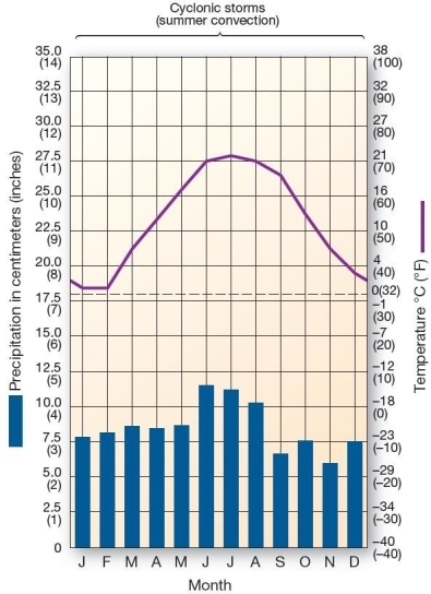   This climograph is characteristic of which climate type? A) humid subtropical hot-summer B) marine west coast C) humid subtropical winter-dry D) Mediterranean E) tropical monsoon