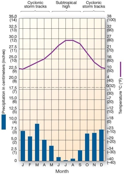   This climograph is characteristic of which climate type? A) highland B) tropical monsoon C) humid subtropical winter-dry D) Mediterranean E) marine west coast
