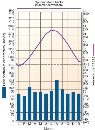   This climograph is characteristic of which climate type? A) humid continental hot-summer B) tundra C) subtropical hot desert D) Mediterranean E) marine west coast