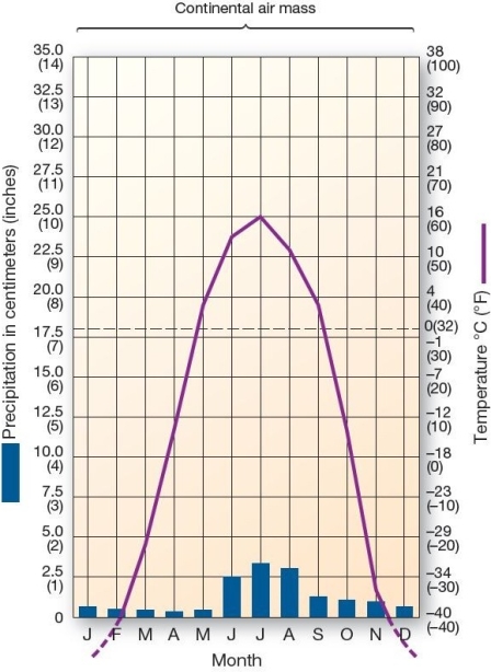   This climograph is characteristic of which climate type? A) tropical rain forest B) subarctic cold-winter C) humid subtropical winter-dry D) marine west coast E) Mediterranean