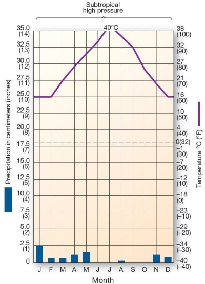   This climograph is characteristic of which climate type? A) tropical rain forest B) subtropical hot desert C) humid subtropical hot-summer D) marine west coast E) microthermal