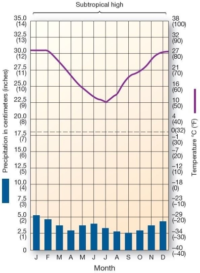   This climograph is characteristic of which climate type? A) tropical savanna B) marine west coast C) Mediterranean D) subtropical hot steppe E) highland