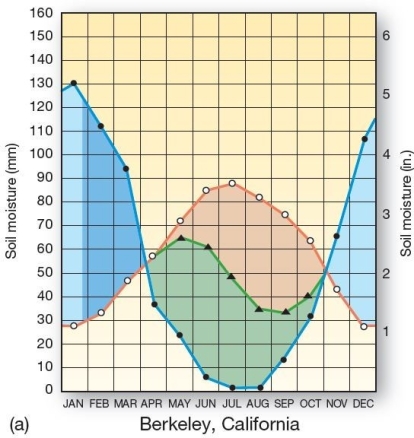    Sample water budgets for stations near Berkeley.   Berkeley,CA has the highest amount of precipitation during A) the spring. B) the summer. C) the autumn. D) the winter. E) mid-March and mid-October.
