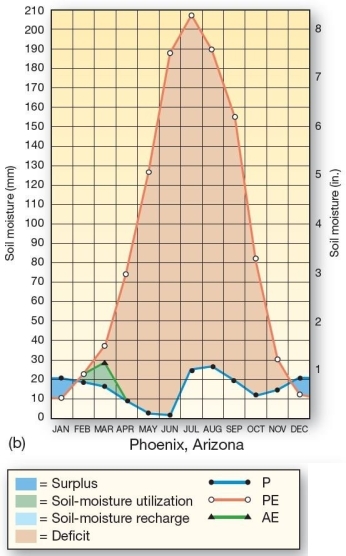  Sample water budgets for stations near Phoenix.   Actual evapotranspiration for Phoenix,Arizona is highest during A) March. B) January. C) September. D) July. E) August.