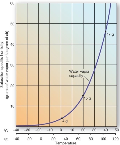  Saturation specific humidity at various temperatures.  Saturation specific humidity is the maximum possible water vapor in a mass of water vapor per unit mass of air (g/kg) . As temperature increases,the saturation specific humidity A) increases. B) decreases. C) remains constant. D) changes in a random,unpredictable manner. E) Air temperature has no effect on saturation specific humidity.