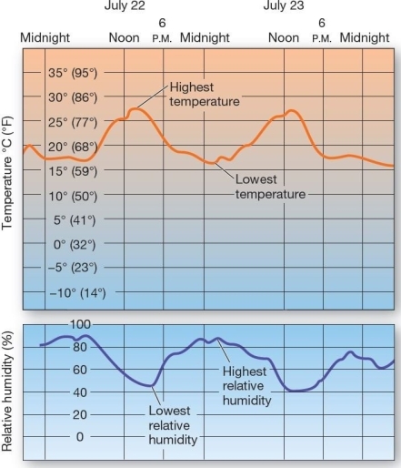  Daily relative humidity patterns.   On a typical day,the point of highest relative humidity is associated with A) the time of the highest temperature. B) the time of the lowest temperature. C) solar noon. D) dusk. E) sunrise.