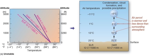      Stability-three examples.Specific examples of (a) unstable, (b) conditionally unstable,and (c) stable conditions in the lower atmosphere.Note the response to these three conditions in the air parcel on the right side of each diagram.   When the environmental lapse rate is between the dry and moist adiabatic lapse rates,conditions are described as A) adiabatic. B) stability. C) conditionally unstable. D) unstable. E) conditionally stable.