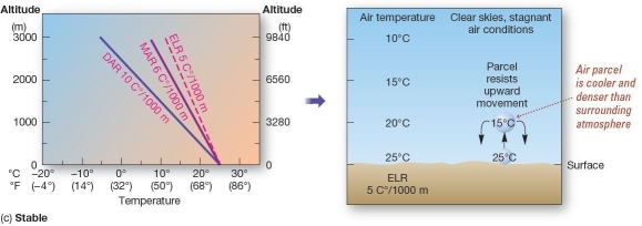      Stability-three examples.Specific examples of (a) unstable, (b) conditionally unstable,and (c) stable conditions in the lower atmosphere.Note the response to these three conditions in the air parcel on the right side of each diagram.   When the environmental lapse rate is between the dry and moist adiabatic lapse rates,conditions are described as A) adiabatic. B) stability. C) conditionally unstable. D) unstable. E) conditionally stable.