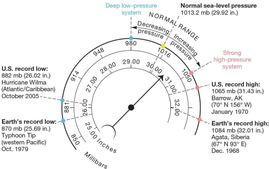  Atmospheric pressure readings and conversions.Scales express barometric air pressure in millibars and inches of mercury (Hg) ,with average air pressure values and recorded pressure extremes.   The highest surface air pressure ever recorded occurred when the air was A) very cold. B) very hot. C) very wet. D) very high above the surface of Earth. E) moderately warm.