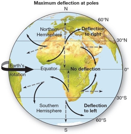  The Coriolis force-an apparent deflection  Objects and wind moving over distance and time on Earth's surface are A) always deflected from a straight path to the west in the Southern Hemisphere. B) affected only by the pressure gradient and friction force. C) always deflected to the right by the friction force. D) apparently deflected from a straight path to the right in the Northern Hemisphere. E) uniformly affected regardless of the latitude at which the objects and winds are found.