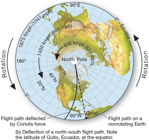  The Coriolis force-an apparent deflection  If an airplane flew from the North Pole due south along the 90° meridian and did not correct course,it would land A) on the 90° meridian. B) east of the 90° meridian. C) west of the 90° meridian. D) north of the 90° meridian. E) south of the 90° meridian.