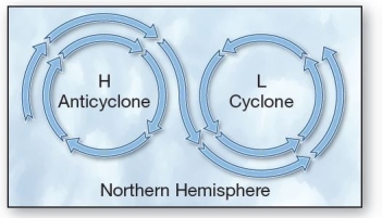  Three physical forces that produce winds: pressure gradient,Coriolis,and friction.   The figure shows examples of A) a high pressure center (anticyclone) . B) winds influenced by the pressure gradient force only. C) wind movement based on the frictional force only. D) geostrophic winds. E) winds influenced by the Coriolis force only.